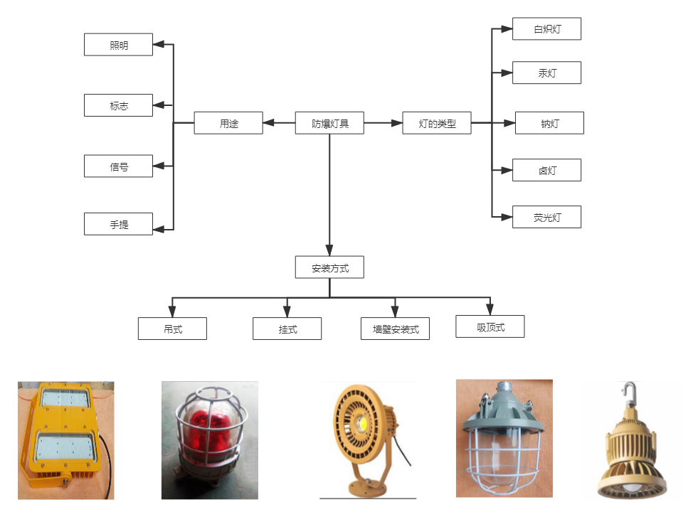 防爆灯具的分类及防爆LED灯具的设计原理