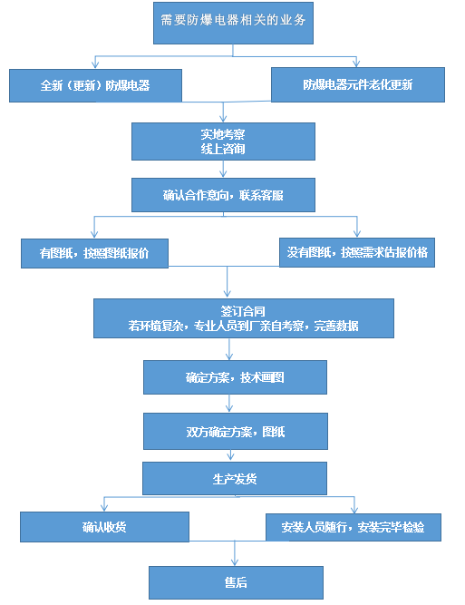 IP65 防爆照明配电箱