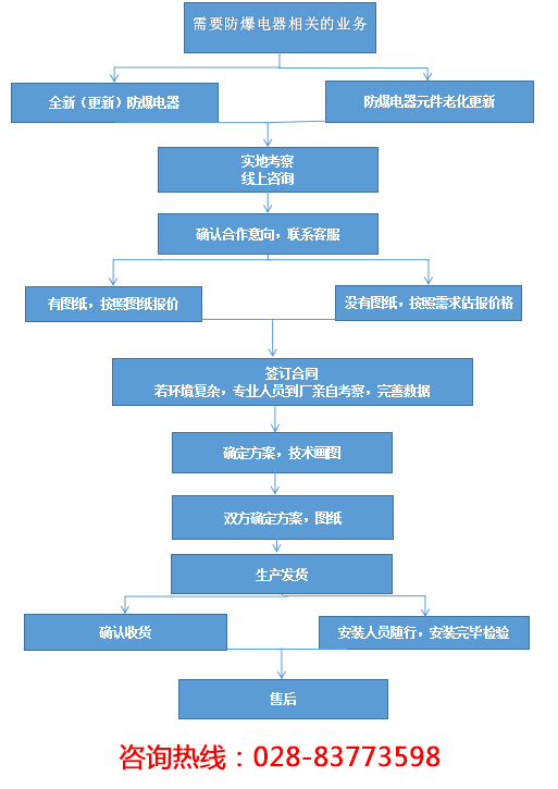 防爆配电箱壳体定制IIC级