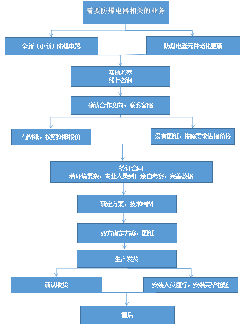 我们的服务流程