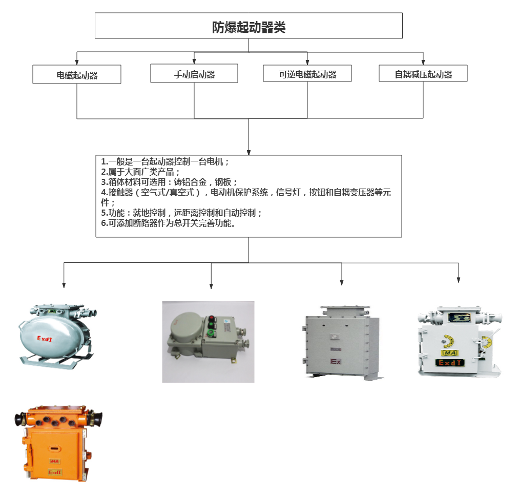 防爆起动器的分类