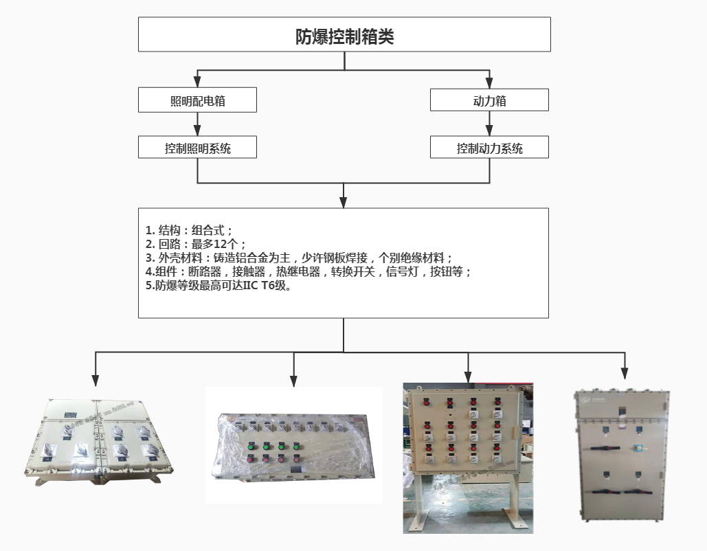 防爆控制箱分类