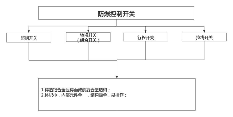 防爆开关分类